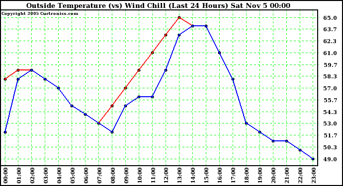  Outside Temperature (vs) Wind Chill (Last 24 Hours) 