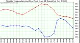  Outside Temperature (vs) Dew Point (Last 24 Hours) 