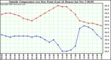  Outside Temperature (vs) Dew Point (Last 24 Hours) 