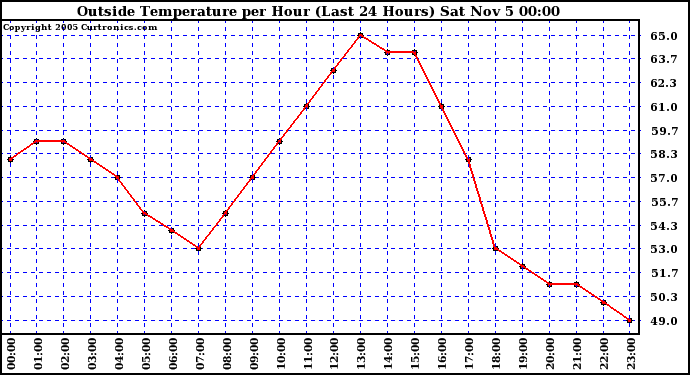  Outside Temperature per Hour (Last 24 Hours) 