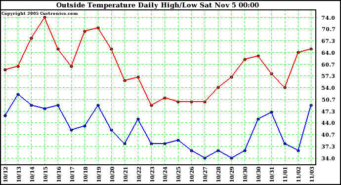  Outside Temperature Daily High/Low	