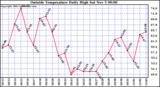  Outside Temperature Daily High 