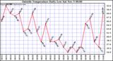  Outside Temperature Daily Low 