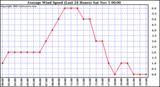  Average Wind Speed (Last 24 Hours)	
