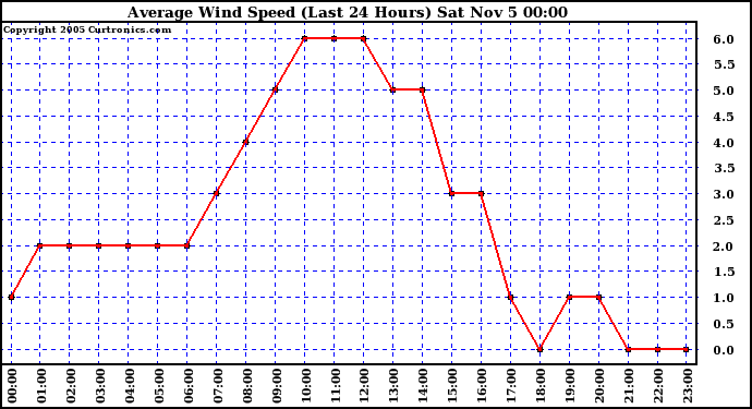  Average Wind Speed (Last 24 Hours)	