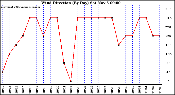  Wind Direction (By Day)		