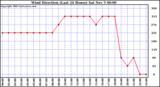  Wind Direction (Last 24 Hours)	