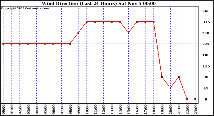  Wind Direction (Last 24 Hours)	