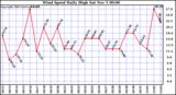  Wind Speed Daily High			