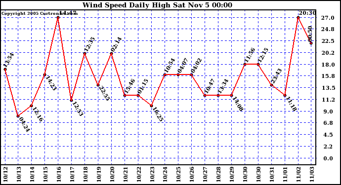  Wind Speed Daily High			