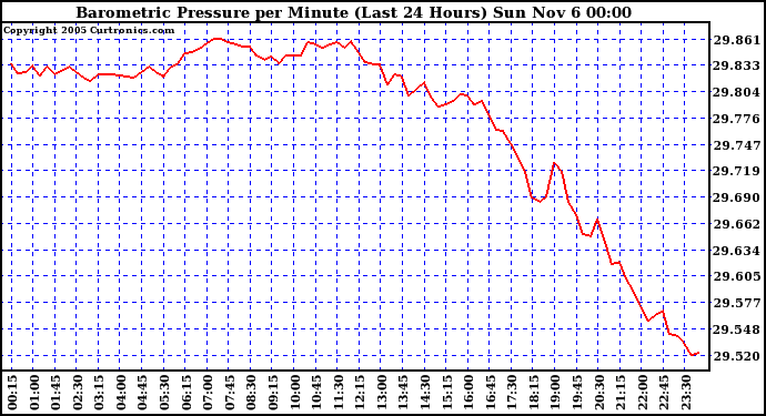  Barometric Pressure per Minute (Last 24 Hours) 