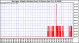  Rain per Minute (inches) Last 24 Hours		