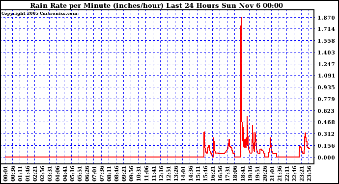  Rain Rate per Minute (inches/hour) Last 24 Hours	