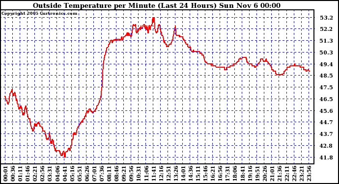  Outside Temperature per Minute (Last 24 Hours)	