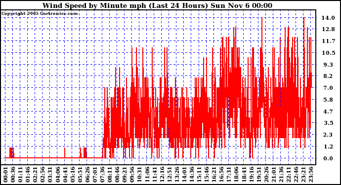  Wind Speed by Minute mph (Last 24 Hours)		