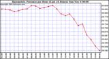  Barometric Pressure per Hour (Last 24 Hours)	 