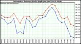  Barometric Pressure Daily High/Low	