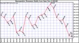  Barometric Pressure Daily Low		