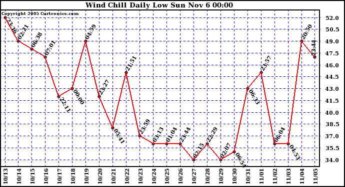  Wind Chill Daily Low 