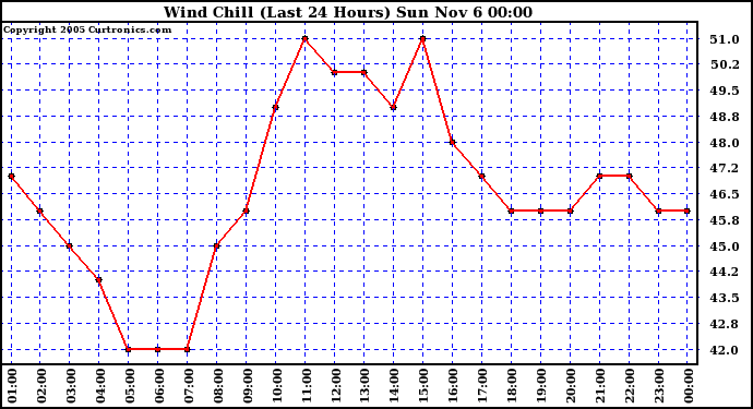  Wind Chill (Last 24 Hours)	