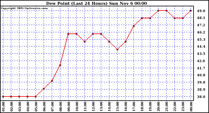  Dew Point (Last 24 Hours)	