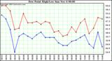  Dew Point High/Low	