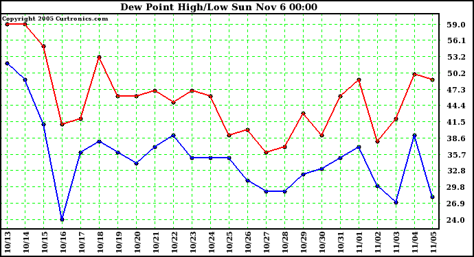  Dew Point High/Low	