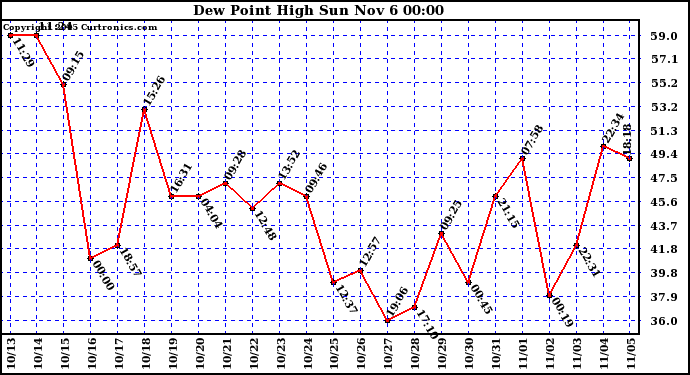  Dew Point High		