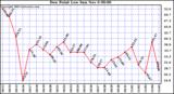  Dew Point Low			