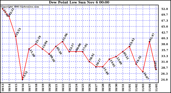  Dew Point Low			