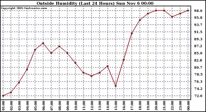  Outside Humidity (Last 24 Hours) 