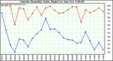  Outside Humidity Daily High/Low 