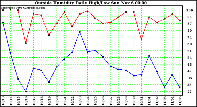  Outside Humidity Daily High/Low 