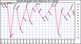  Outside Humidity Daily High	