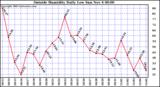  Outside Humidity Daily Low 