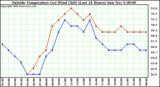  Outside Temperature (vs) Wind Chill (Last 24 Hours) 