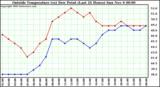  Outside Temperature (vs) Dew Point (Last 24 Hours) 