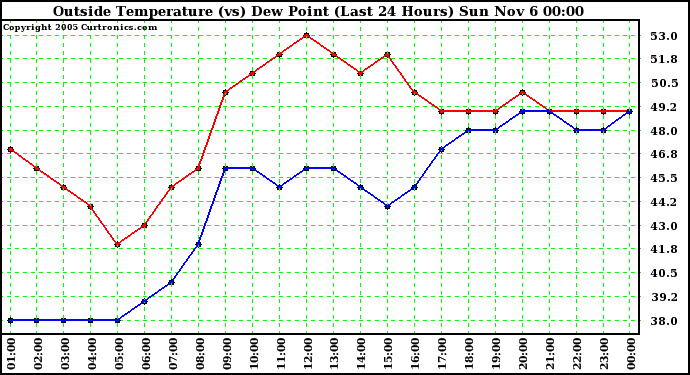  Outside Temperature (vs) Dew Point (Last 24 Hours) 