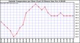  Outside Temperature per Hour (Last 24 Hours) 