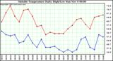  Outside Temperature Daily High/Low	