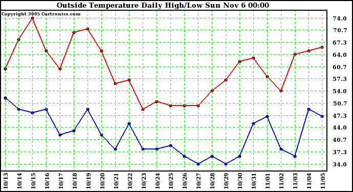  Outside Temperature Daily High/Low	