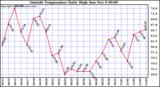  Outside Temperature Daily High 