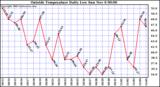  Outside Temperature Daily Low 