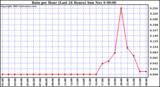  Rain per Hour (Last 24 Hours)		