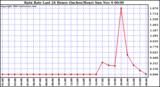  Rain Rate Last 24 Hours (Inches/Hour)	