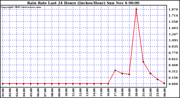  Rain Rate Last 24 Hours (Inches/Hour)	