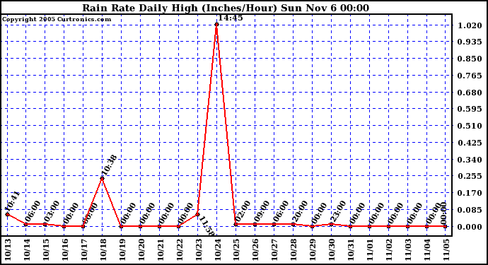  Rain Rate Daily High (Inches/Hour)	