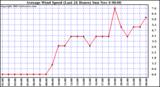  Average Wind Speed (Last 24 Hours)	