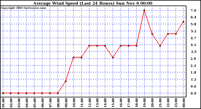  Average Wind Speed (Last 24 Hours)	