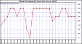  Wind Direction (By Day)		